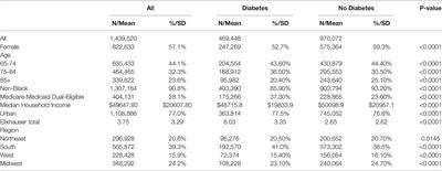 Utilization Patterns and Outcomes of People With Diabetes and COVID-19: Evidence From United States Medicare Beneficiaries in 2020
